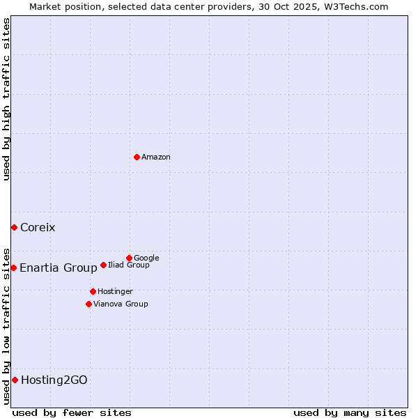 Market position of Hosting2GO vs. Coreix vs. Enartia Group