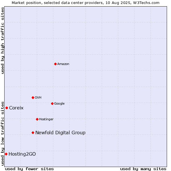 Market position of Newfold Digital Group vs. Coreix vs. Hosting2GO