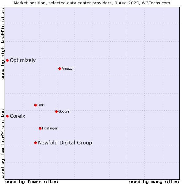 Market position of Newfold Digital Group vs. Coreix vs. Optimizely