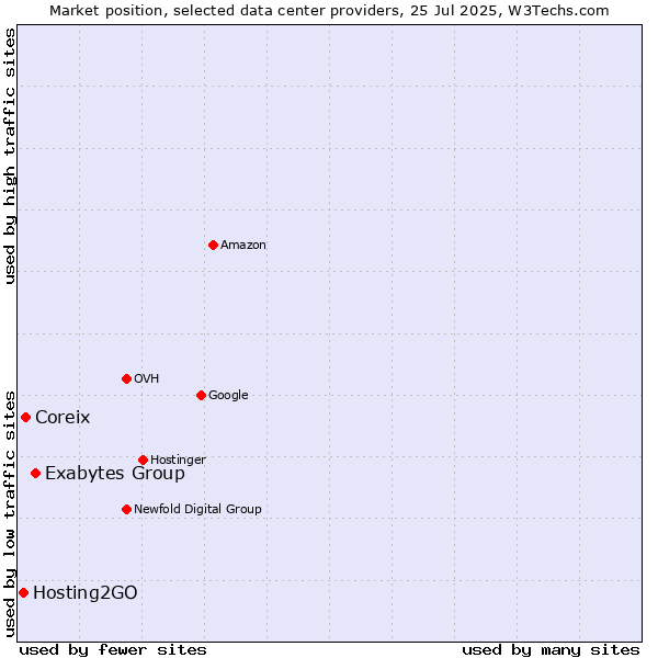 Market position of Exabytes Group vs. Coreix vs. Hosting2GO