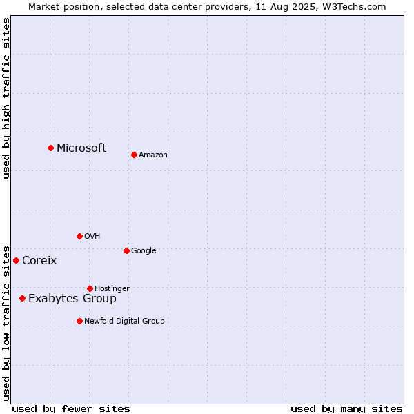 Market position of Microsoft vs. Exabytes Group vs. Coreix
