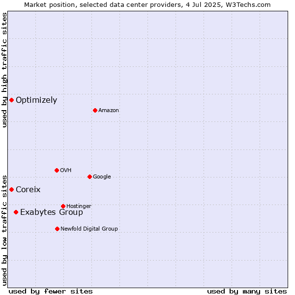 Market position of Exabytes Group vs. Coreix vs. Optimizely