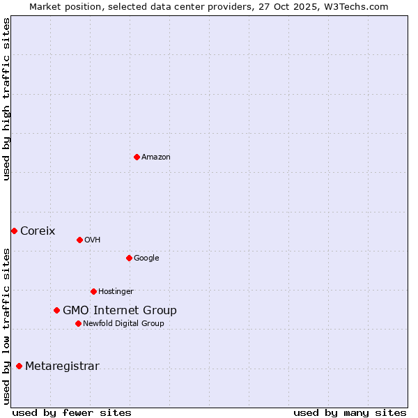 Market position of GMO Internet Group vs. Metaregistrar vs. Coreix