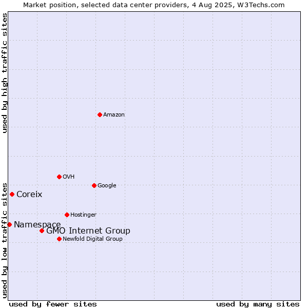 Market position of GMO Internet Group vs. Coreix vs. Namespace
