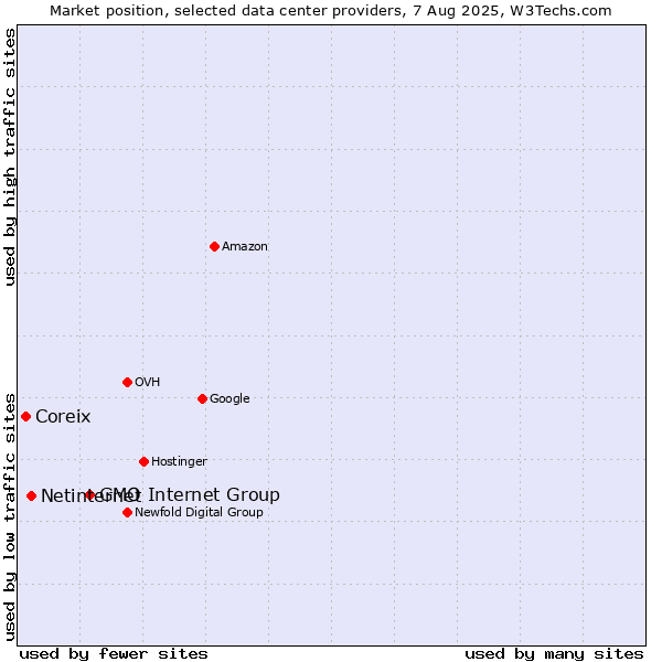 Market position of GMO Internet Group vs. Netinternet vs. Coreix