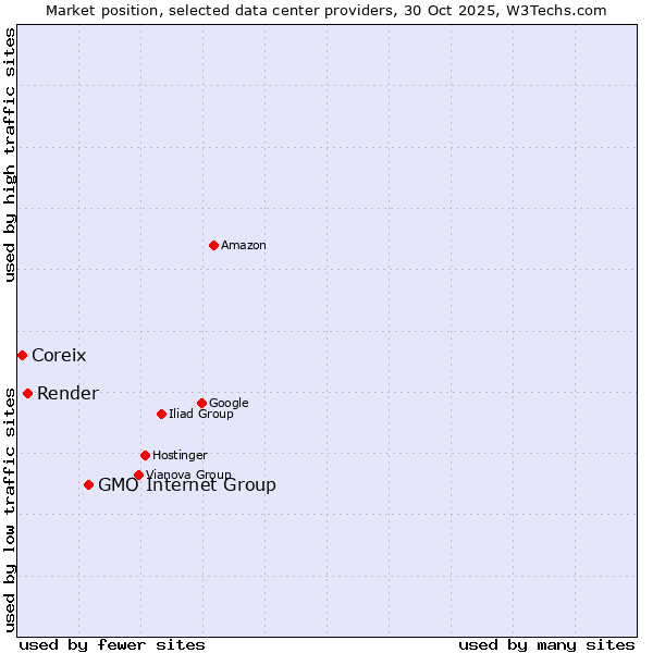 Market position of GMO Internet Group vs. Render vs. Coreix