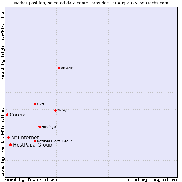Market position of HostPapa Group vs. Netinternet vs. Coreix
