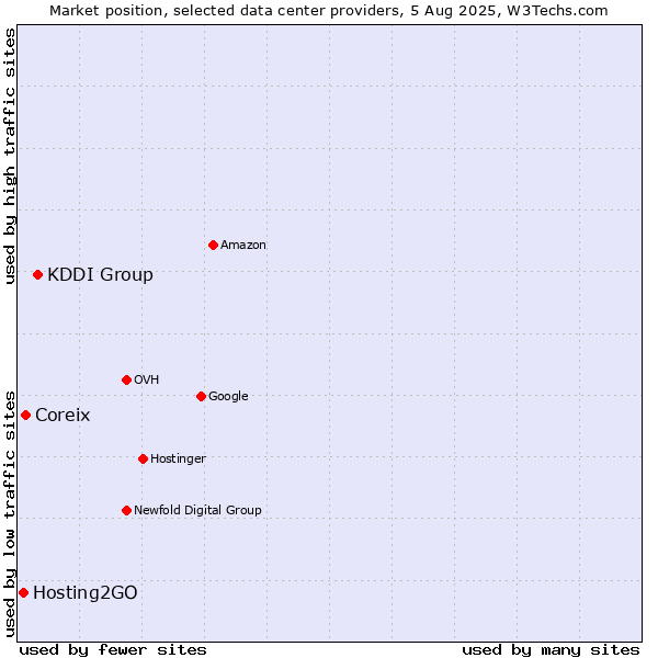 Market position of KDDI Group vs. Coreix vs. Hosting2GO