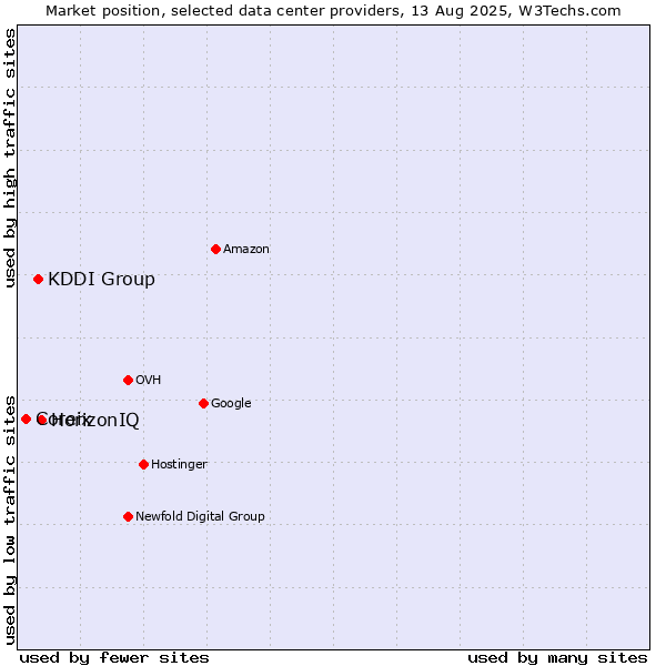 Market position of HorizonIQ vs. KDDI Group vs. Coreix