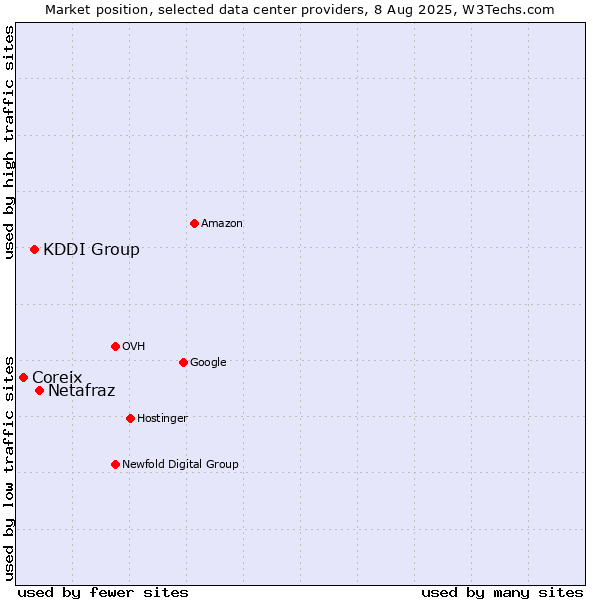 Market position of Netafraz vs. KDDI Group vs. Coreix