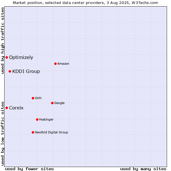 Market position of KDDI Group vs. Coreix vs. Optimizely