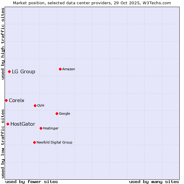Market position of LG Group vs. HostGator vs. Coreix