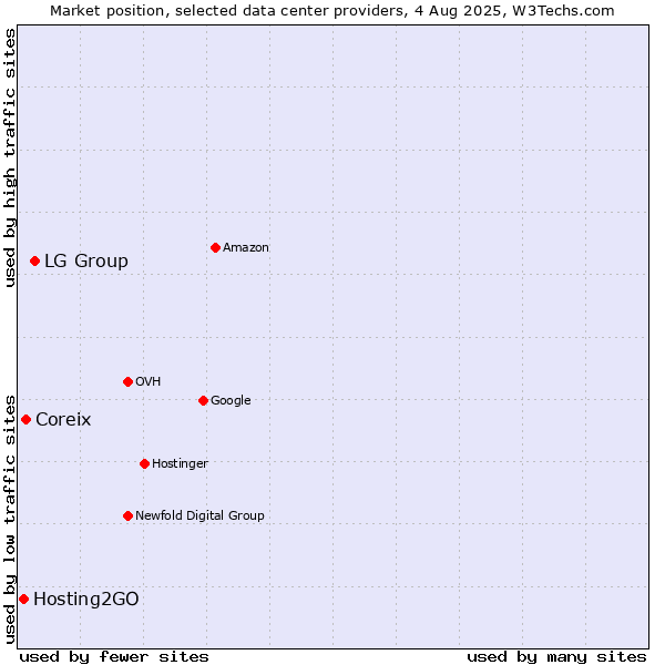 Market position of LG Group vs. Coreix vs. Hosting2GO