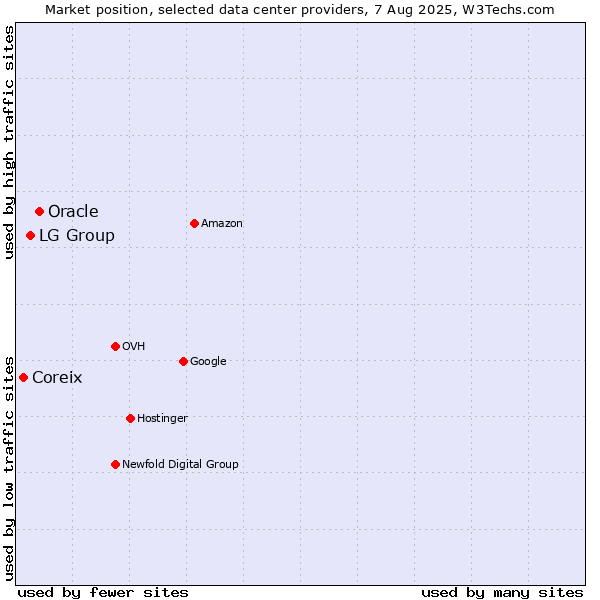 Market position of Oracle vs. LG Group vs. Coreix