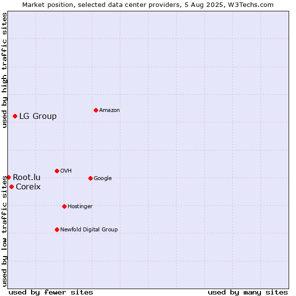 Market position of LG Group vs. Coreix vs. Root.lu