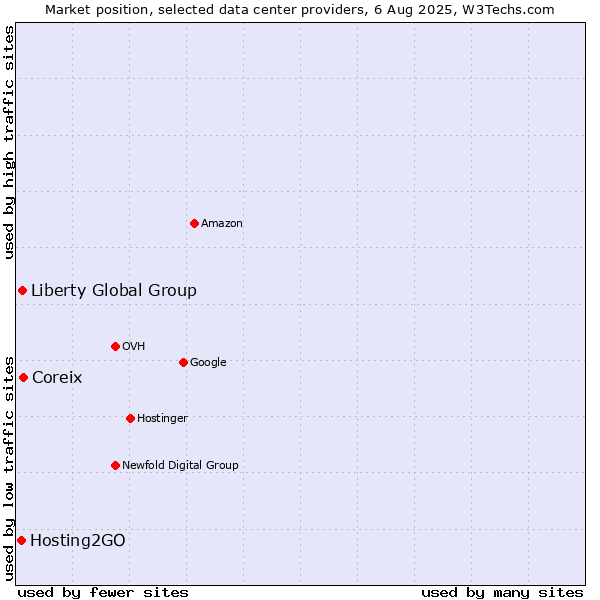 Market position of Coreix vs. Liberty Global Group vs. Hosting2GO