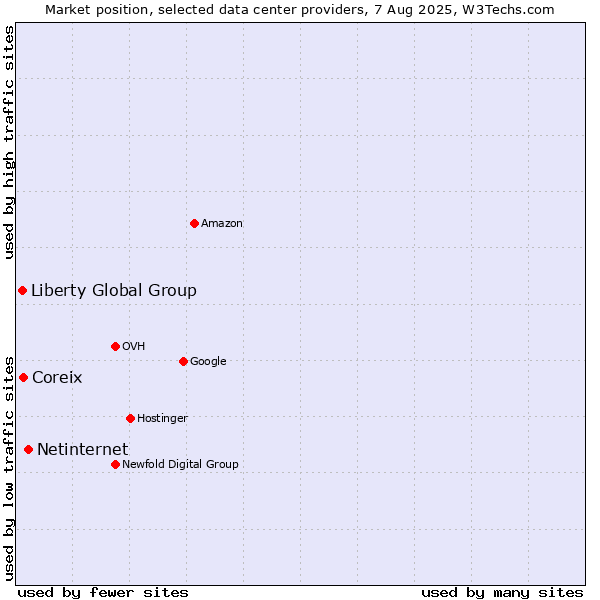 Market position of Netinternet vs. Coreix vs. Liberty Global Group