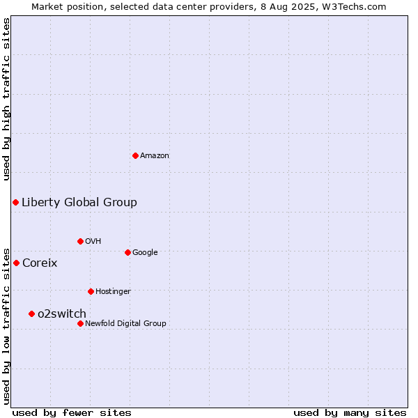 Market position of o2switch vs. Coreix vs. Liberty Global Group