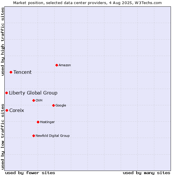 Market position of Tencent vs. Coreix vs. Liberty Global Group