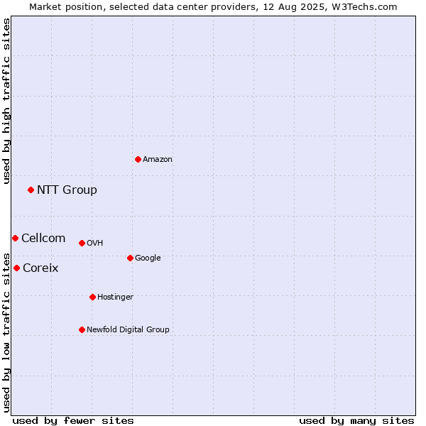 Market position of NTT Group vs. Coreix vs. Cellcom