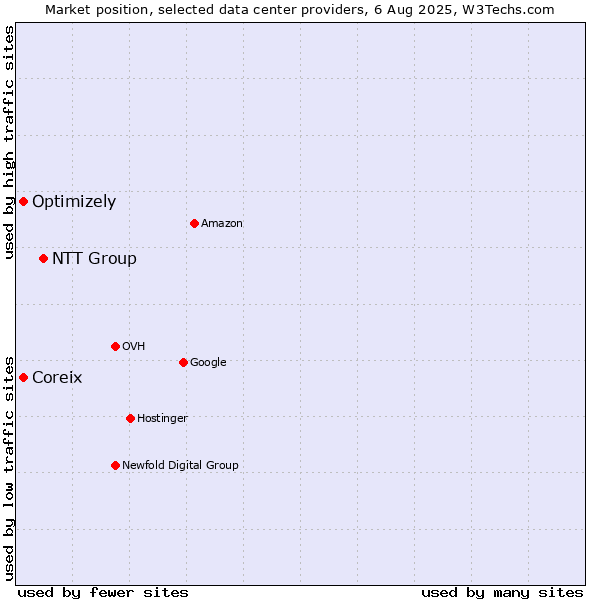 Market position of NTT Group vs. Coreix vs. Optimizely