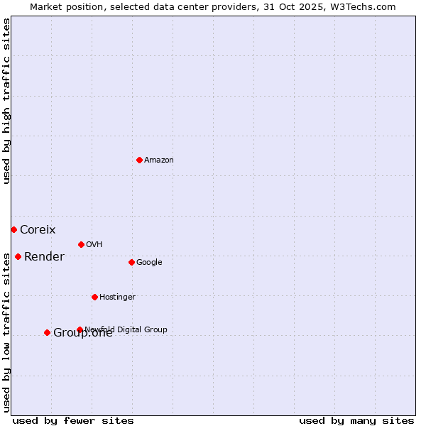 Market position of Group.one vs. Render vs. Coreix