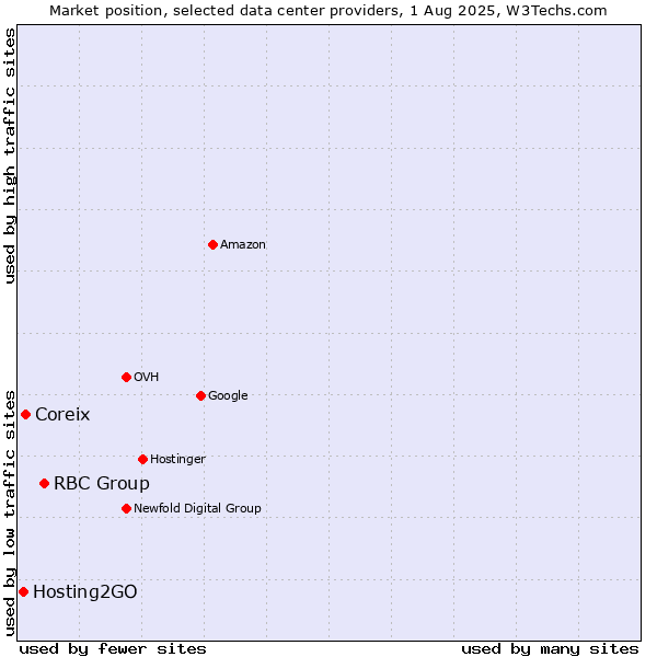 Market position of RBC Group vs. Coreix vs. Hosting2GO