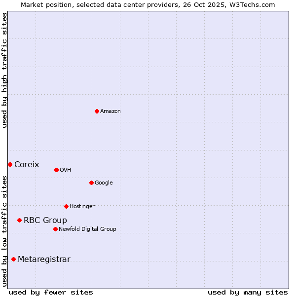 Market position of RBC Group vs. Metaregistrar vs. Coreix