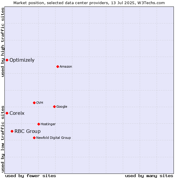 Market position of RBC Group vs. Coreix vs. Optimizely