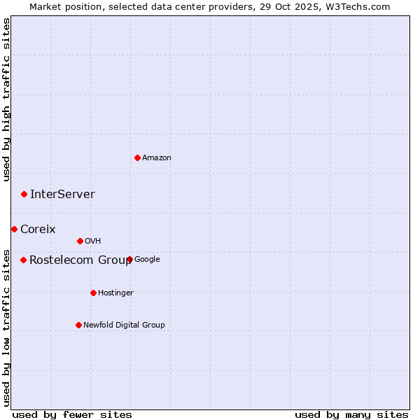 Market position of InterServer vs. Rostelecom Group vs. Coreix