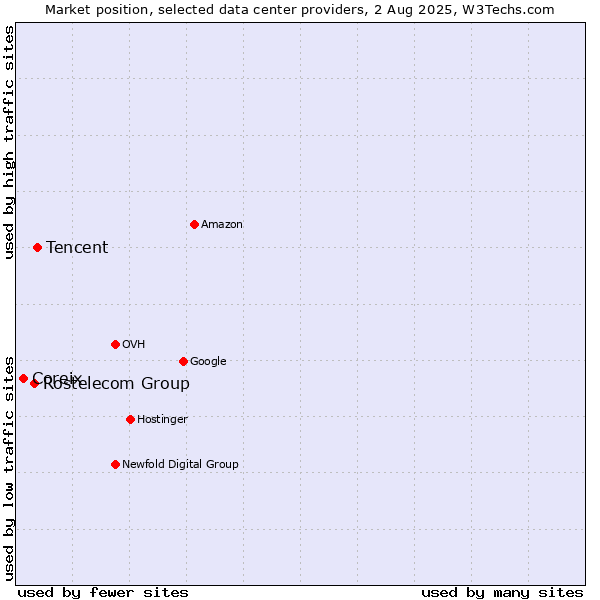 Market position of Tencent vs. Rostelecom Group vs. Coreix