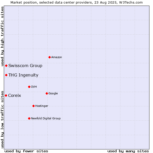 Market position of Swisscom Group vs. THG Ingenuity vs. Coreix