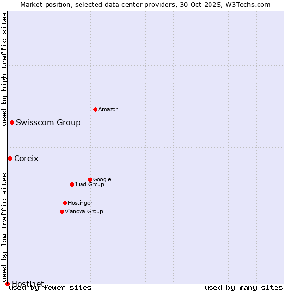 Market position of Swisscom Group vs. Coreix vs. Hostinet