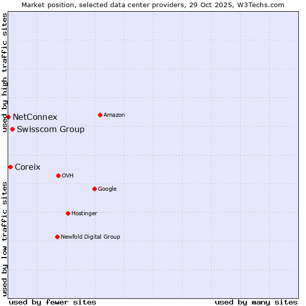 Market position of Swisscom Group vs. Coreix vs. NetConnex