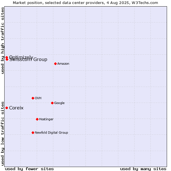 Market position of Swisscom Group vs. Coreix vs. Optimizely