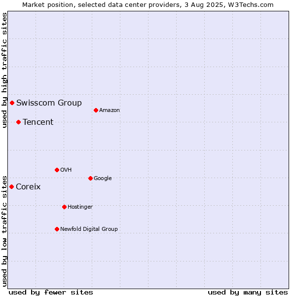 Market position of Tencent vs. Swisscom Group vs. Coreix