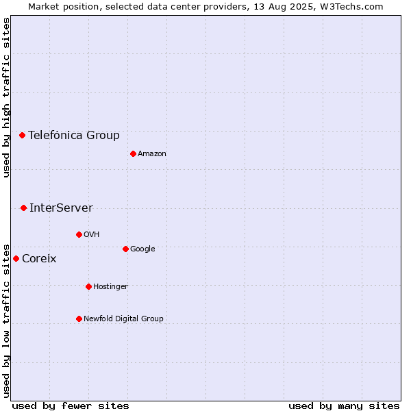 Market position of InterServer vs. Telefónica Group vs. Coreix