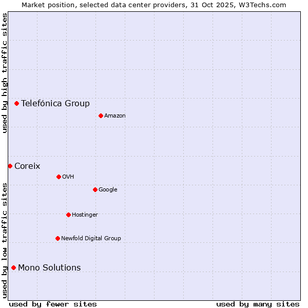 Market position of Telefónica Group vs. Mono Solutions vs. Coreix