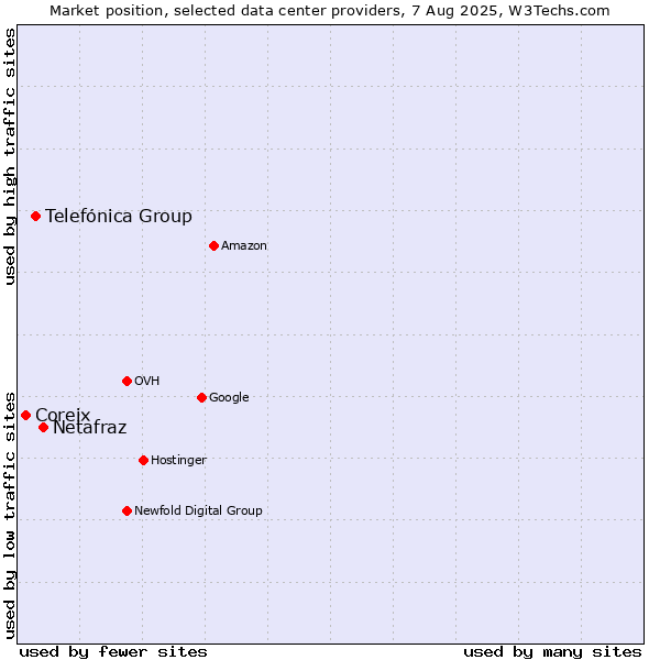 Market position of Netafraz vs. Telefónica Group vs. Coreix
