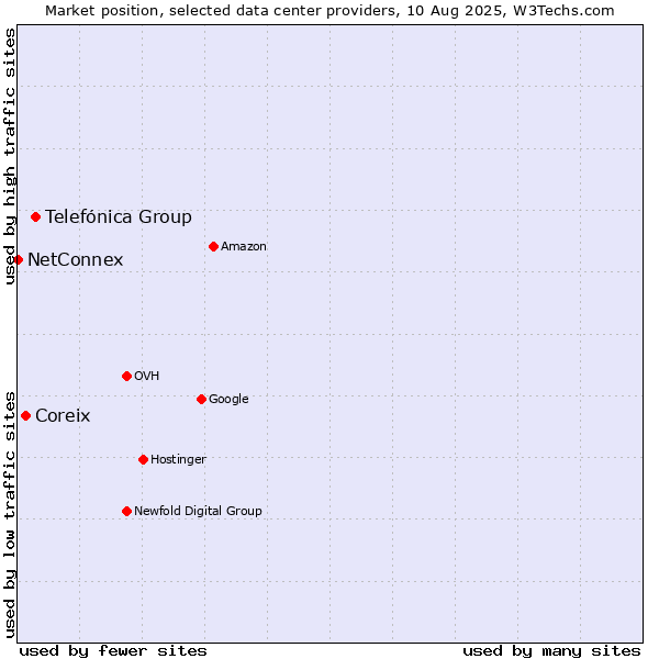 Market position of Telefónica Group vs. Coreix vs. NetConnex