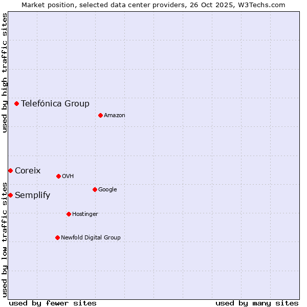 Market position of Telefónica Group vs. Semplify vs. Coreix