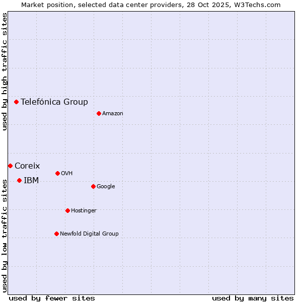 Market position of IBM vs. Telefónica Group vs. Coreix