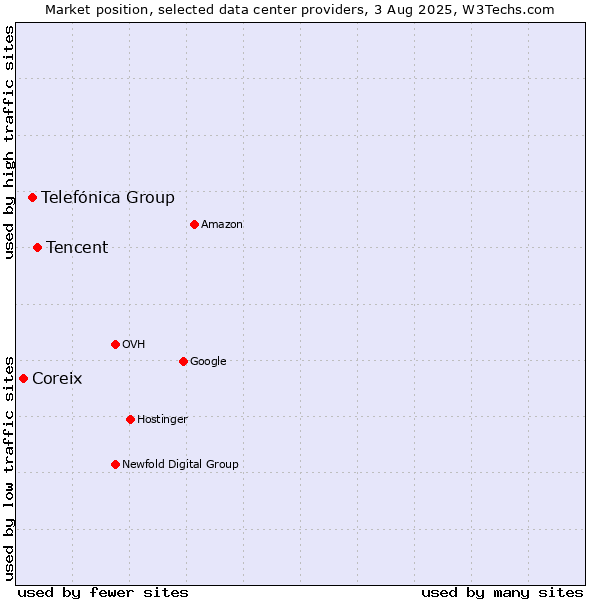Market position of Tencent vs. Telefónica Group vs. Coreix
