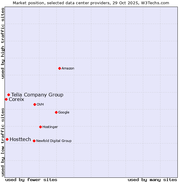 Market position of Telia Company Group vs. Hosttech vs. Coreix