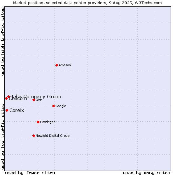 Market position of Telia Company Group vs. Coreix vs. Cellcom