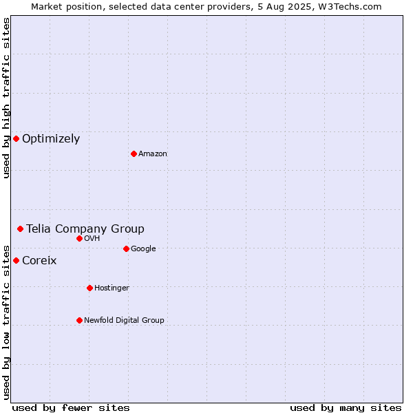 Market position of Telia Company Group vs. Coreix vs. Optimizely