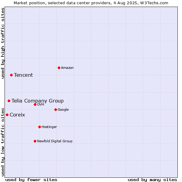Market position of Tencent vs. Telia Company Group vs. Coreix