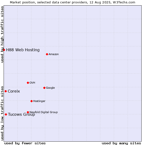 Market position of Tucows Group vs. Coreix vs. H88 Web Hosting