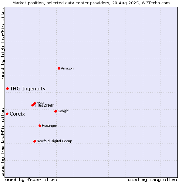 Market position of Hetzner vs. THG Ingenuity vs. Coreix