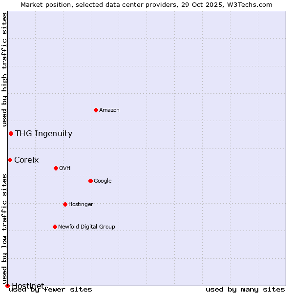 Market position of THG Ingenuity vs. Coreix vs. Hostinet